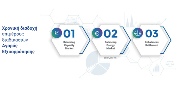 Χρονική διαδοχή